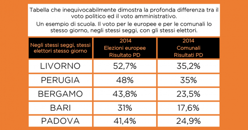 Un esempio di scuola sulla differenza netta tra voto politico e voto amministrativo