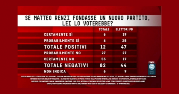 Quanto vale il Partito di Renzi?
