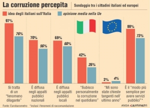 L’arma per battere la corruzione? Il controllo