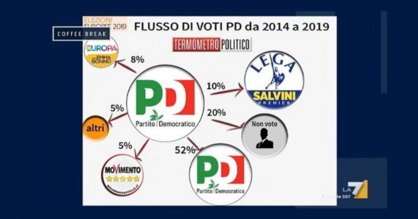 PD: un pareggio che lascia insoluti i nodi politici.