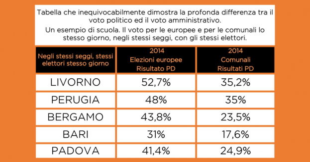 Un esempio di scuola sulla differenza netta tra voto politico e voto amministrativo