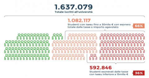 Sulla questione &quot;abolizione delle tasse universitarie&quot; e altre storie