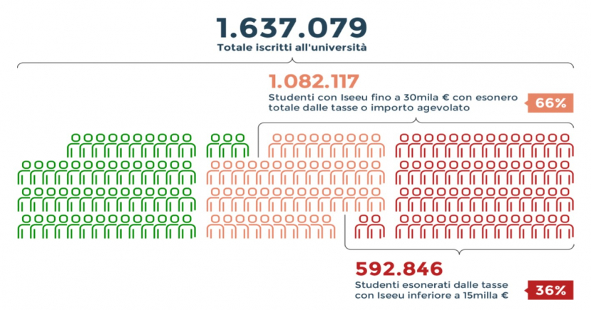 Sulla questione &quot;abolizione delle tasse universitarie&quot; e altre storie