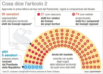 L&#039;Italia dice addio al bicameralismo perfetto. Nasce la Camera dei Territori