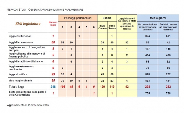 Tempi approvazione leggi: per quelle normali un anno e mezzo (563 giorni)